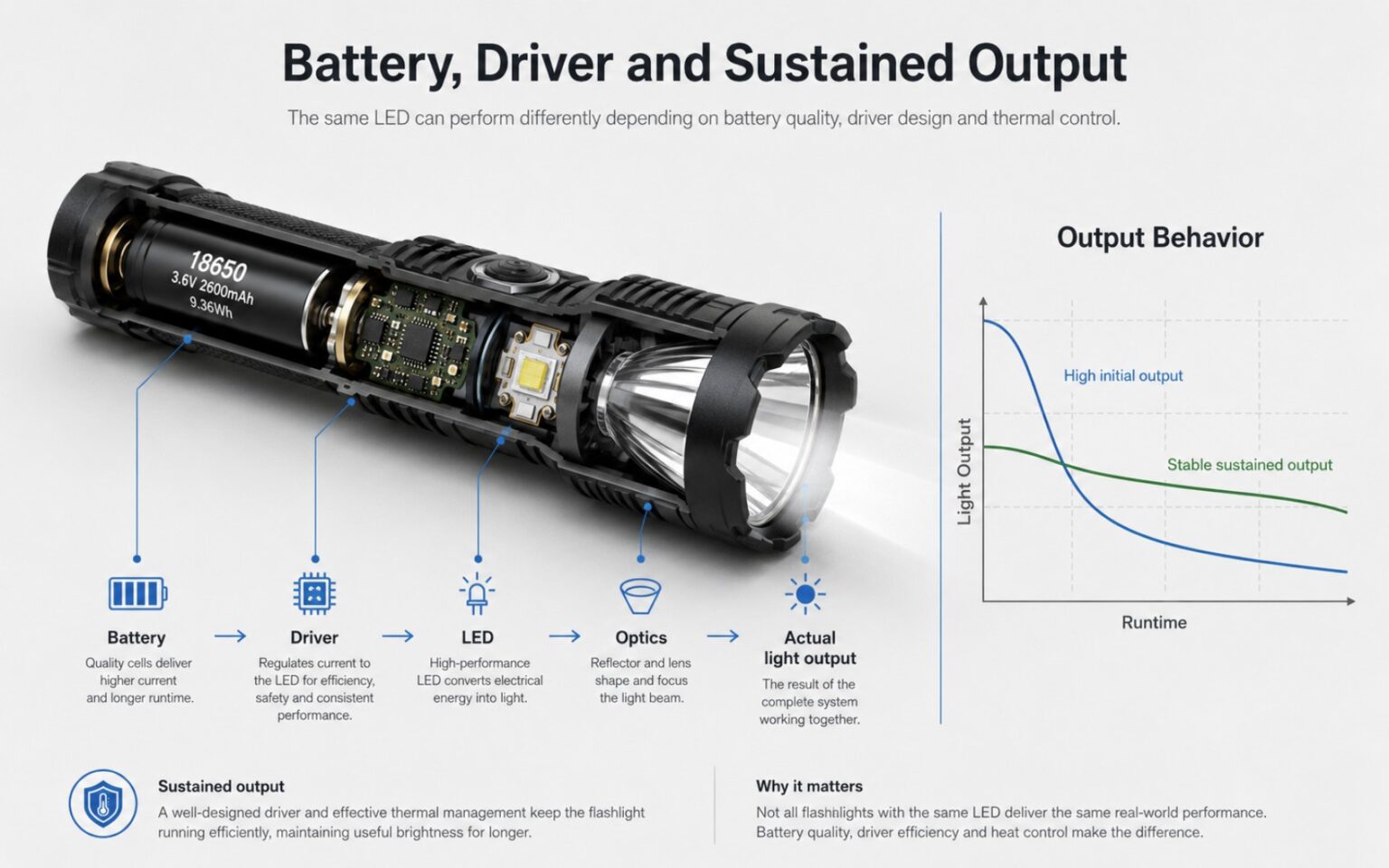 LED flashlight battery driver optics and sustained light output comparison