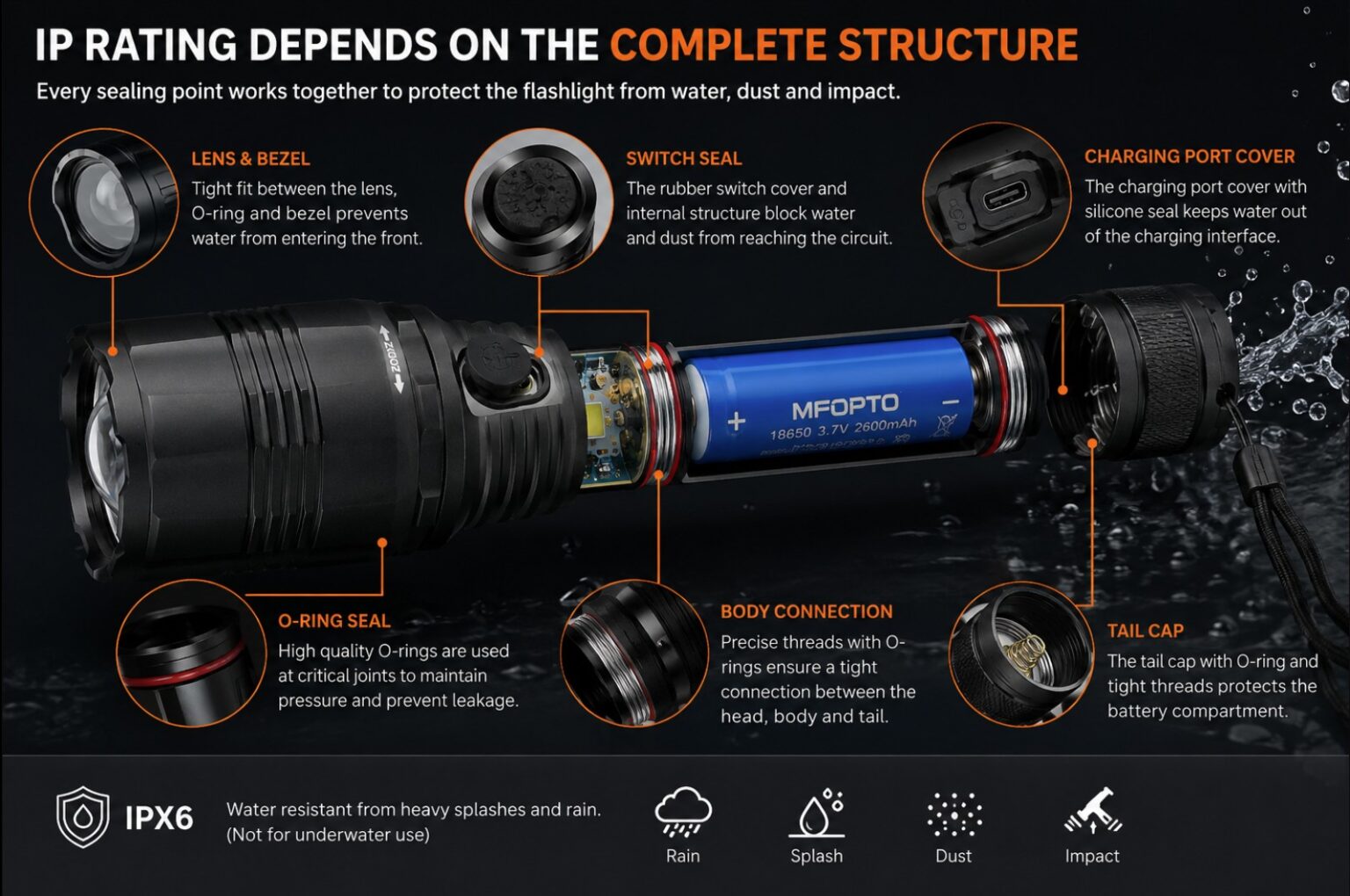 LED flashlight sealing structure showing lens O-rings switch and charging port protection